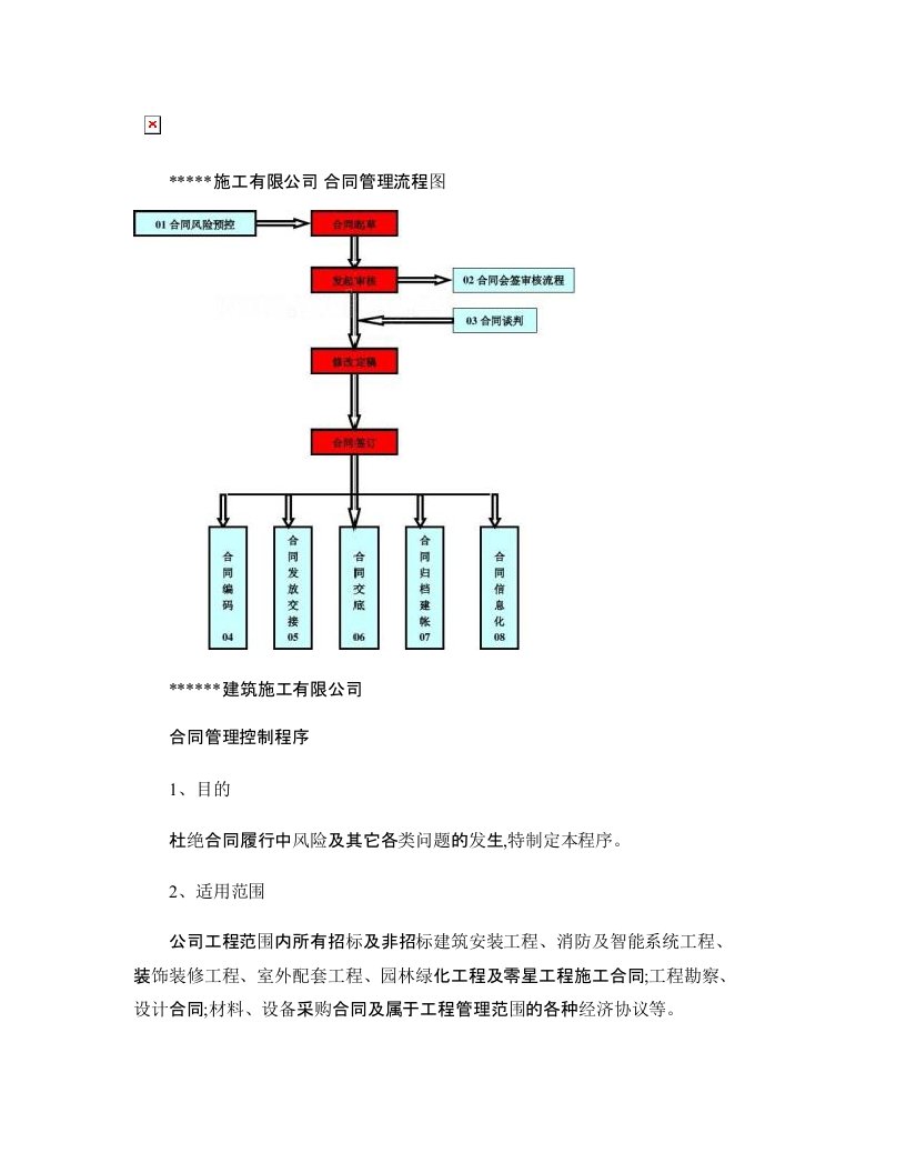 某建筑公司合同管理控制程序及流程图