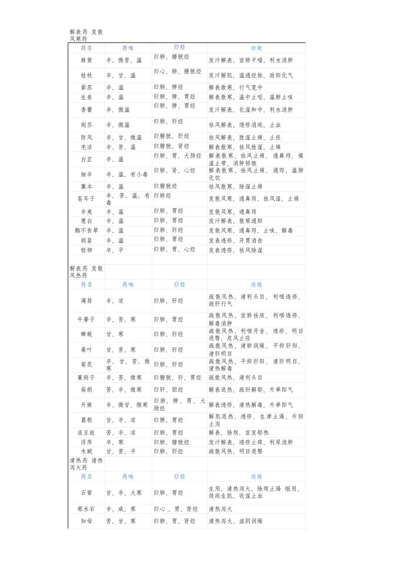 常用中药用法和剂量(表格文件)