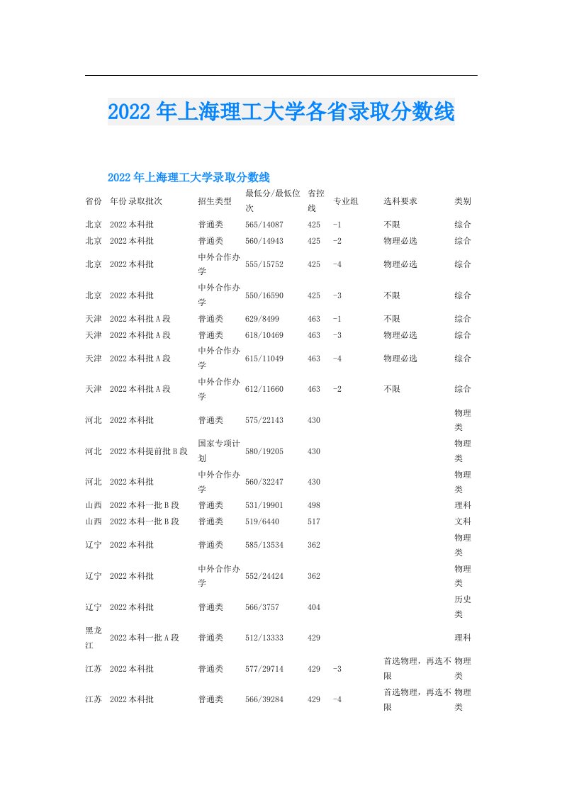 上海理工大学各省录取分数线