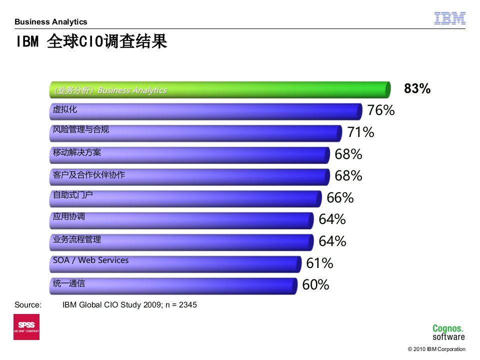 成功的决策分析是管理精细化的关键业务分析在企业的应用价值IBM