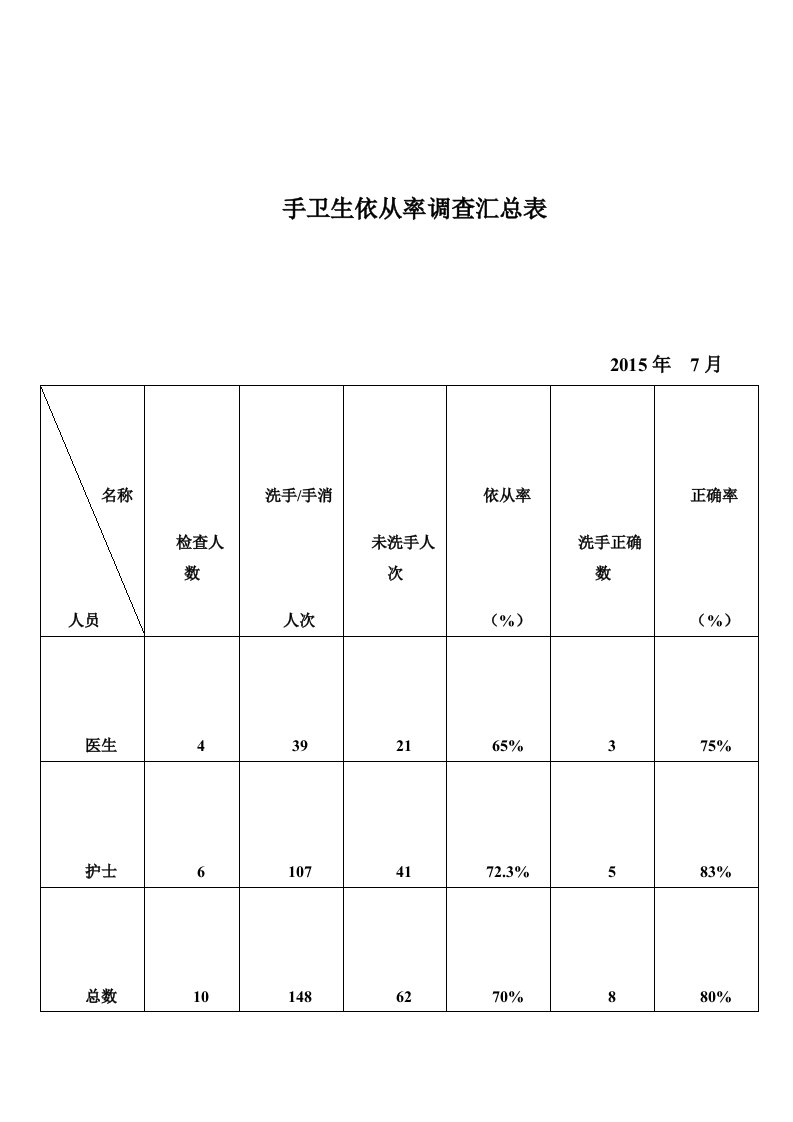 手卫生依从率调查汇总表（明细）