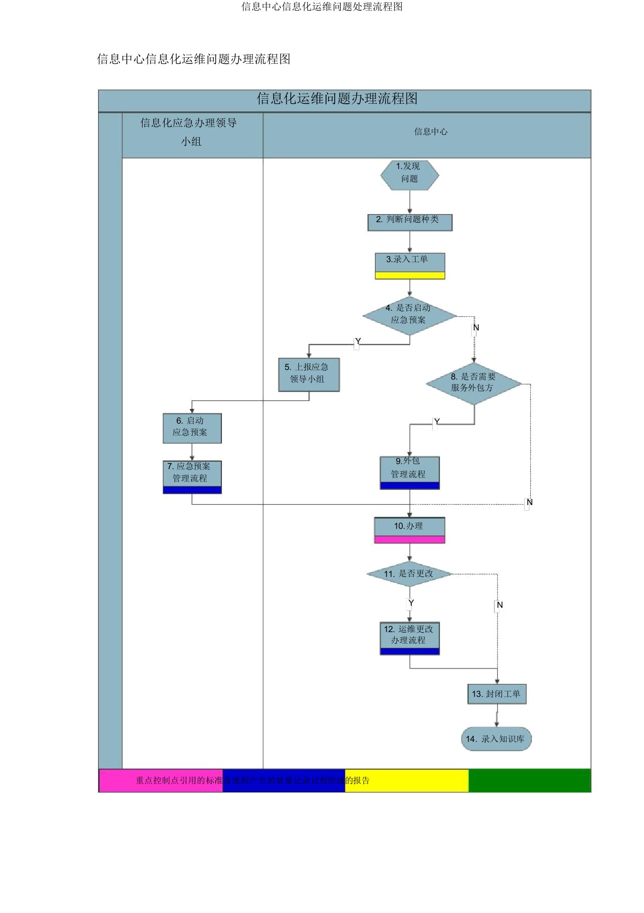 信息中心信息化运维问题处理流程图