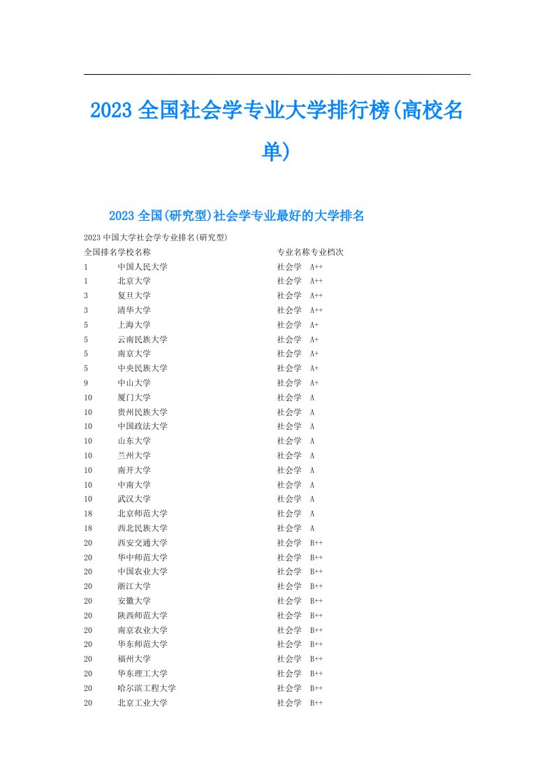 全国社会学专业大学排行榜(高校名单)