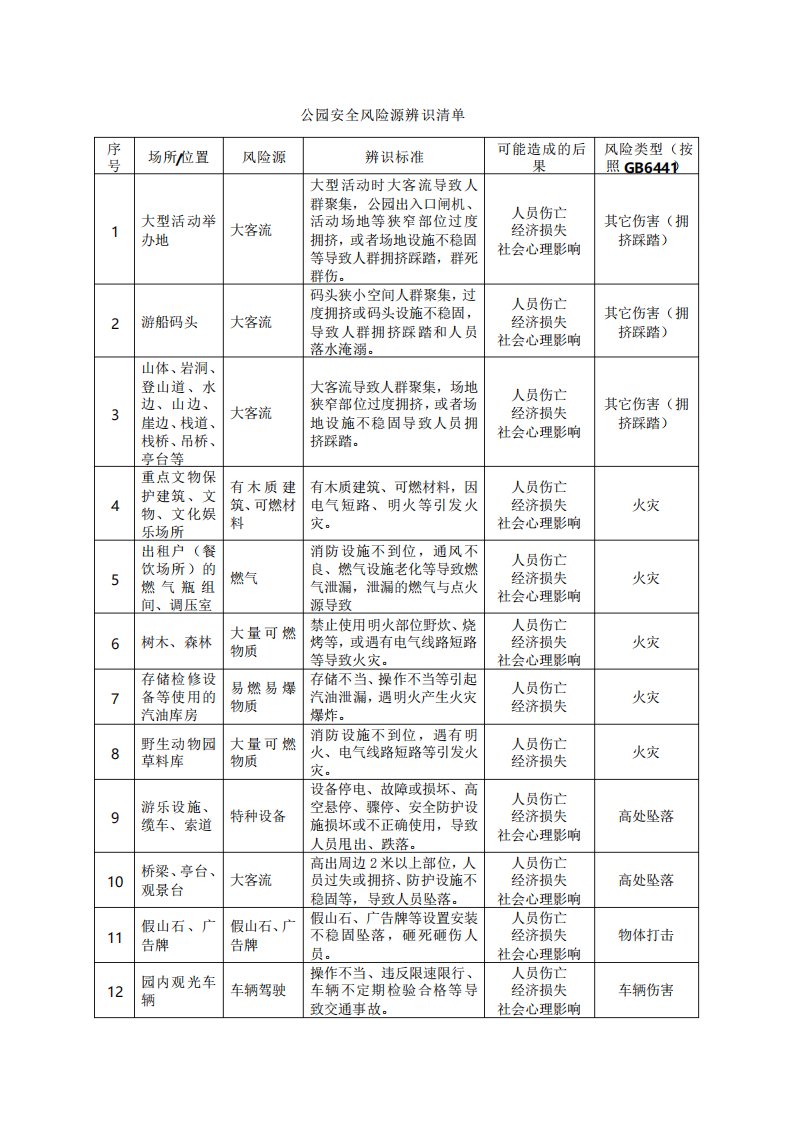 公园安全风险源辨识清单