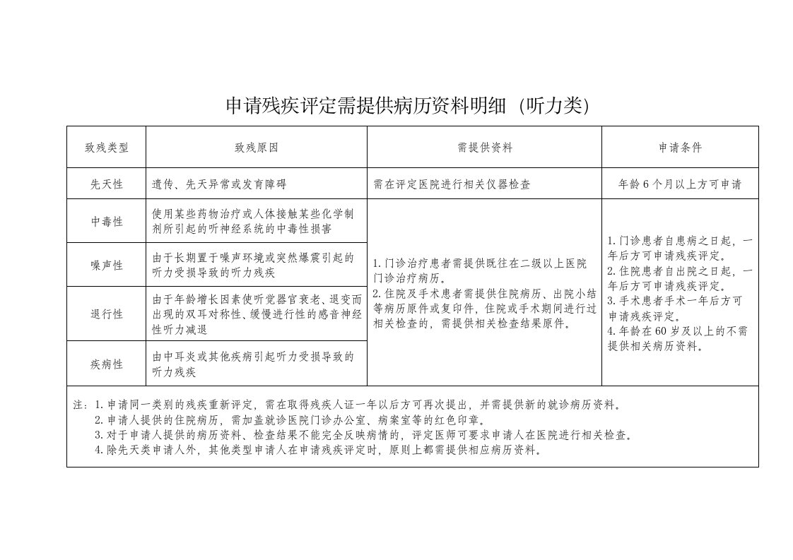 申请残疾评定需提供病历资料明细听力类