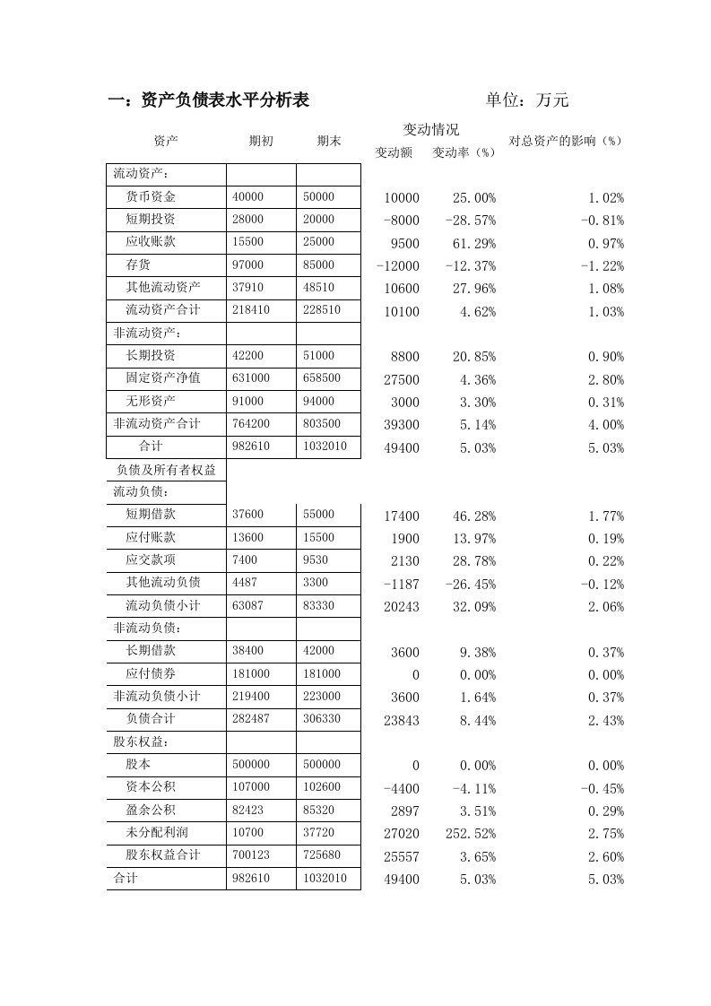 资产负债表水平分析表