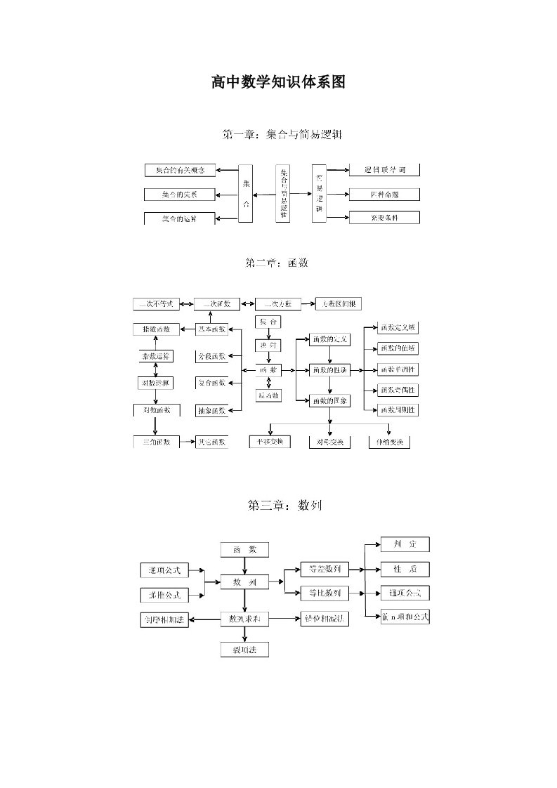 高中数学知识体系图