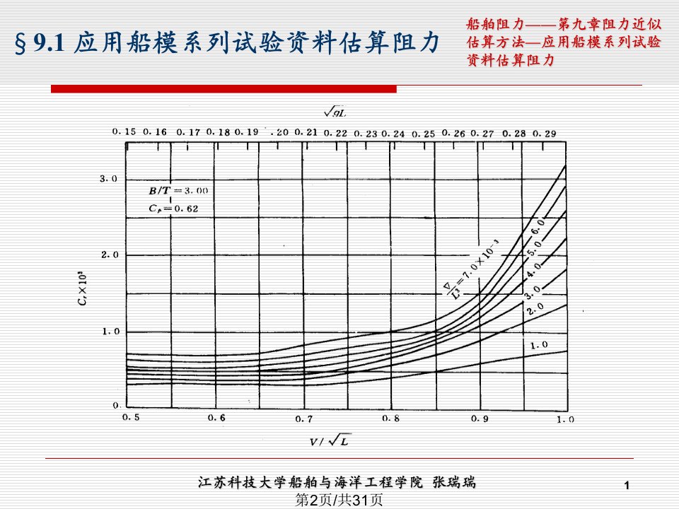 船舶阻力7学习