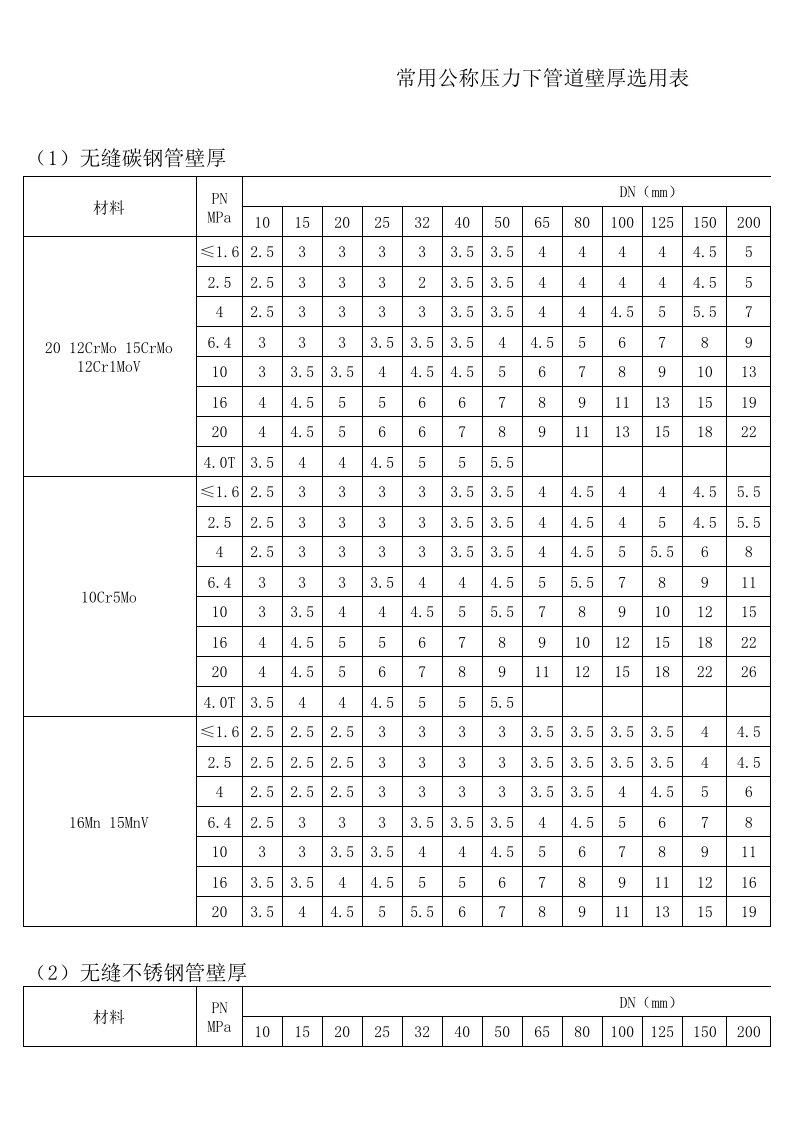 管道压力等级对应壁厚