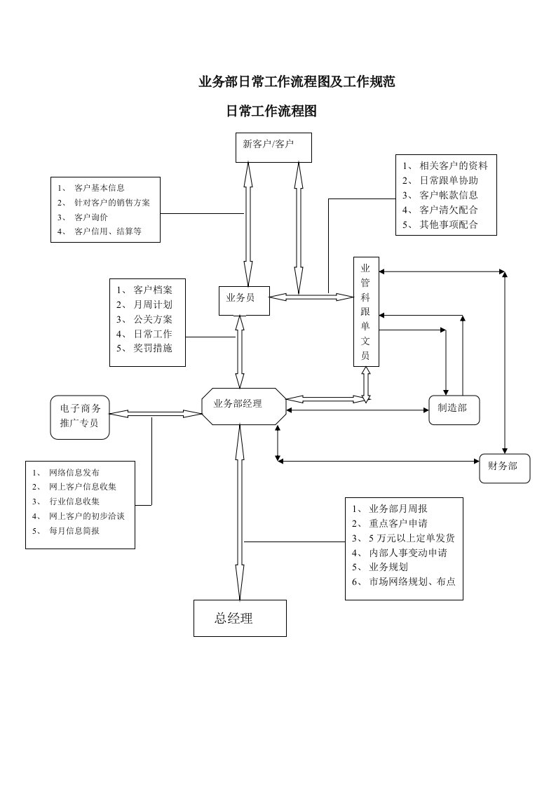 业务部日常工作流程及工作规范