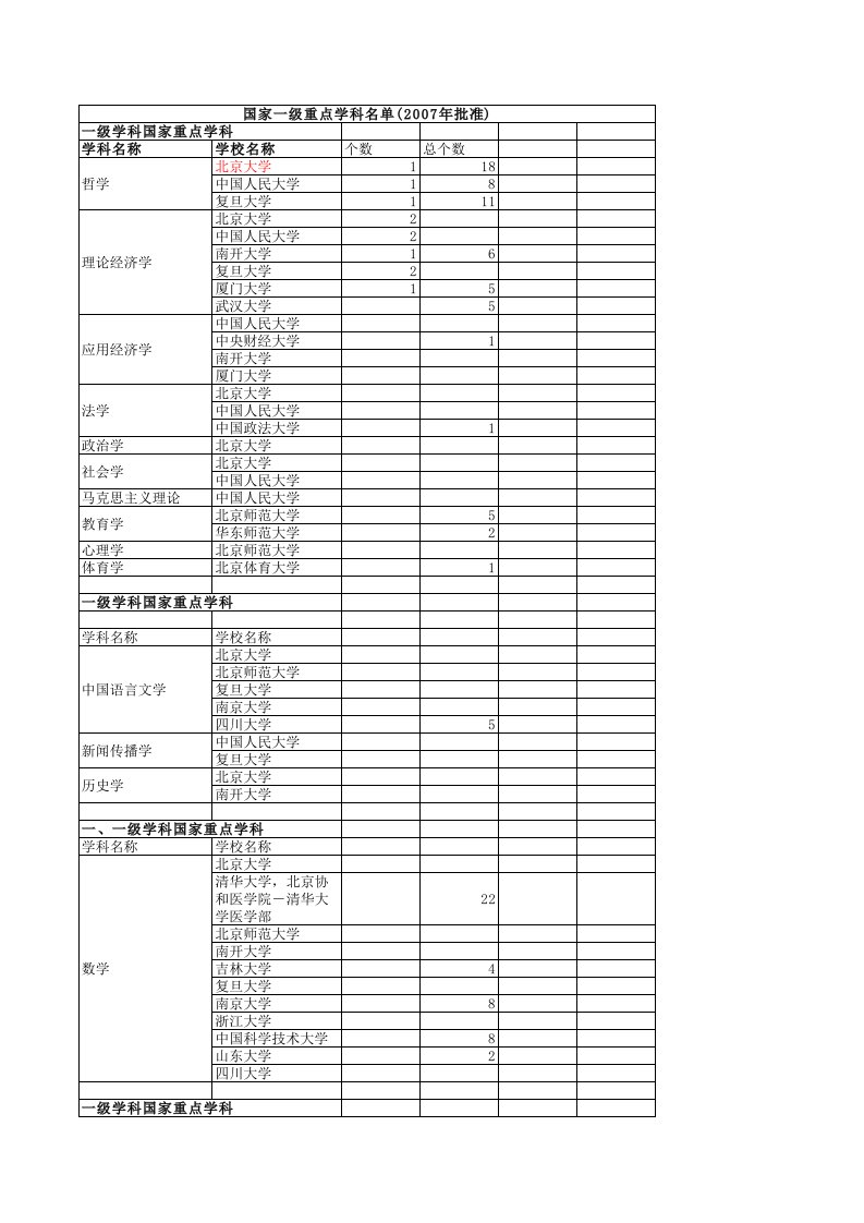 国家一级重点学科名单