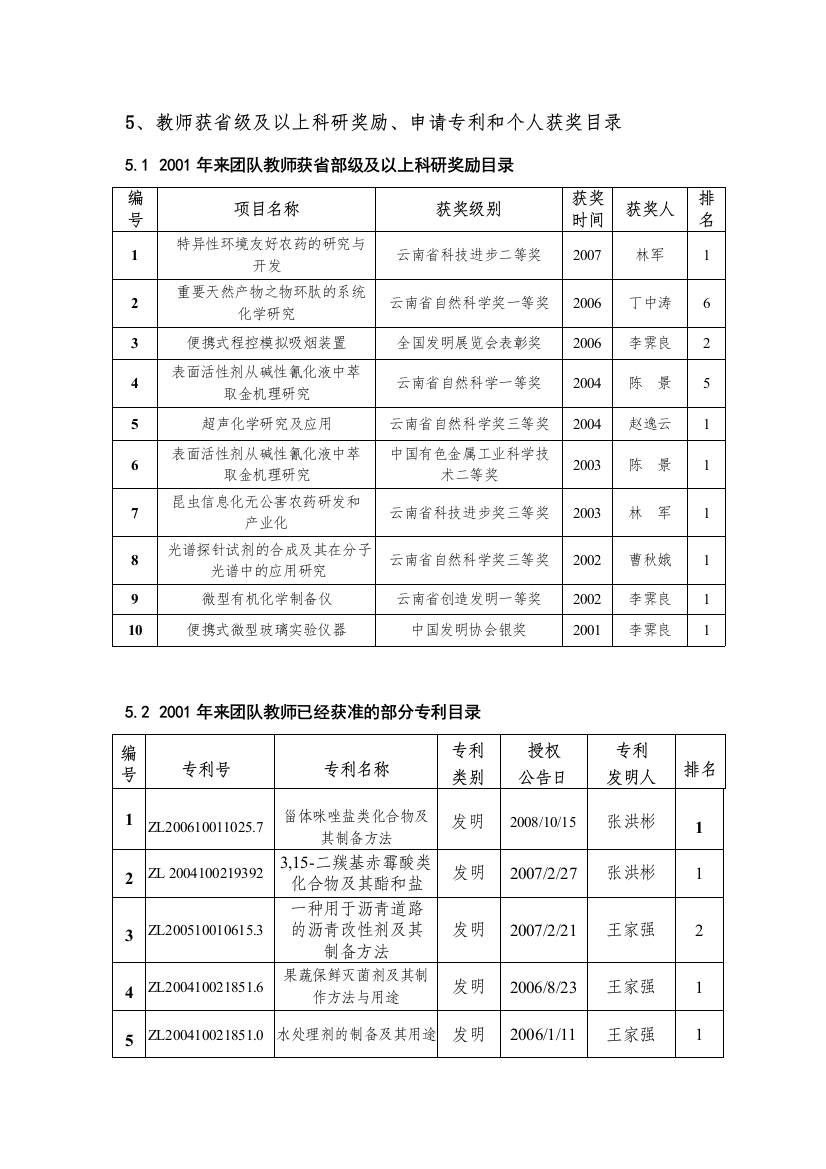 5、教师获省级及以上科研奖励、申请专利和个人获奖目录