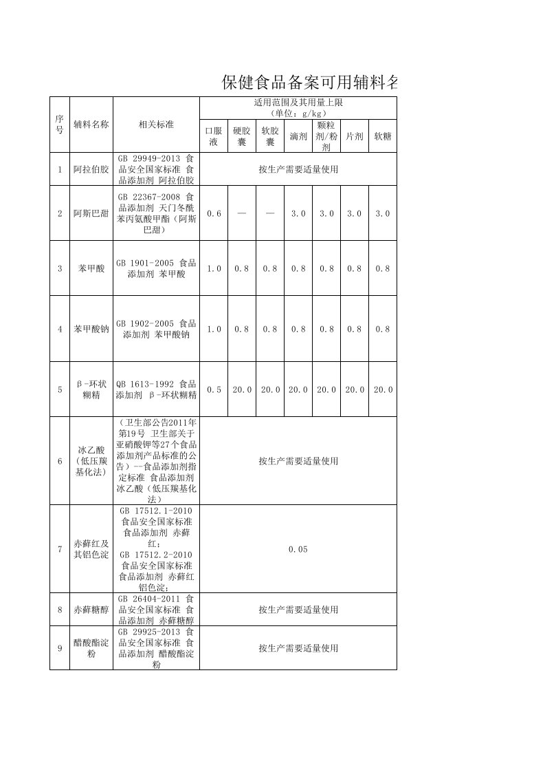 保健食品备案可用辅料名单（第一批）