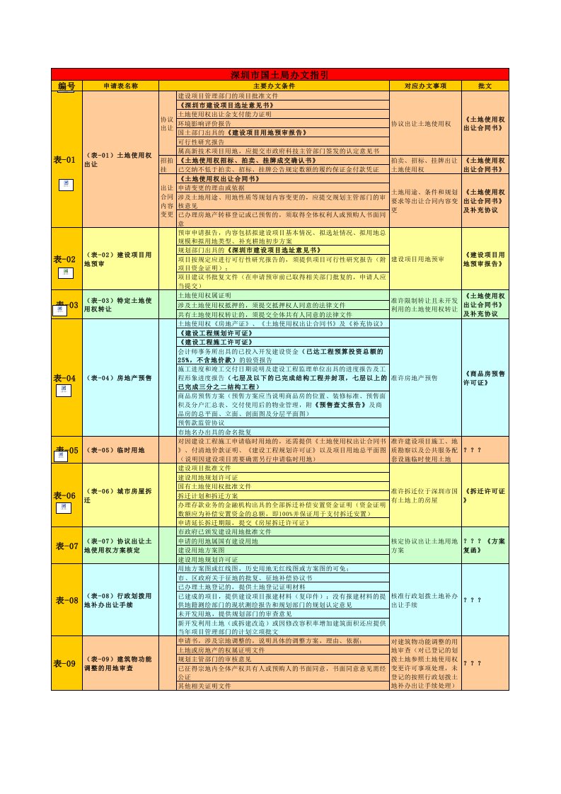 房地产制度表格-深圳房地产开发政府办文指引全套表格