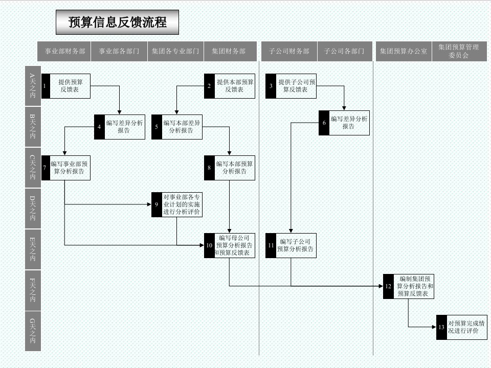 流程管理-胶卷行业预算信息反馈流程