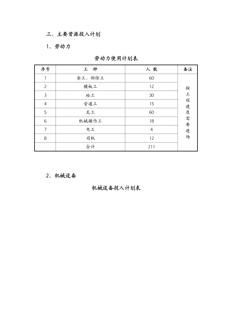 施工组织-三主要资源投入计划