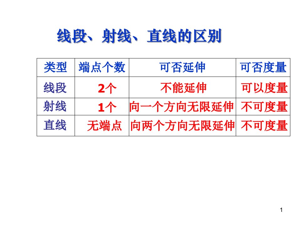 七年级数学上册《线段射线直线》ppt课件