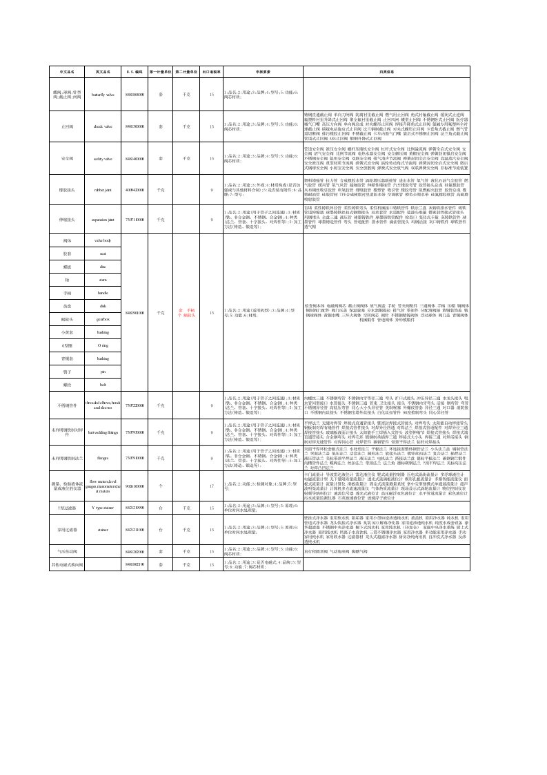 常用阀门HS编码