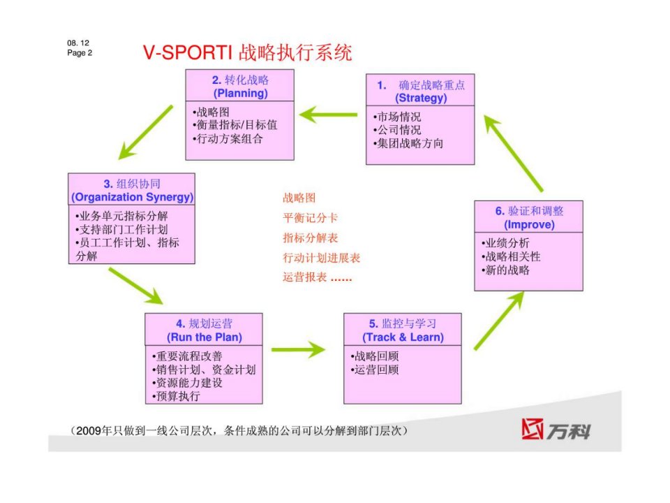 万科一线公司重点工作计划制定