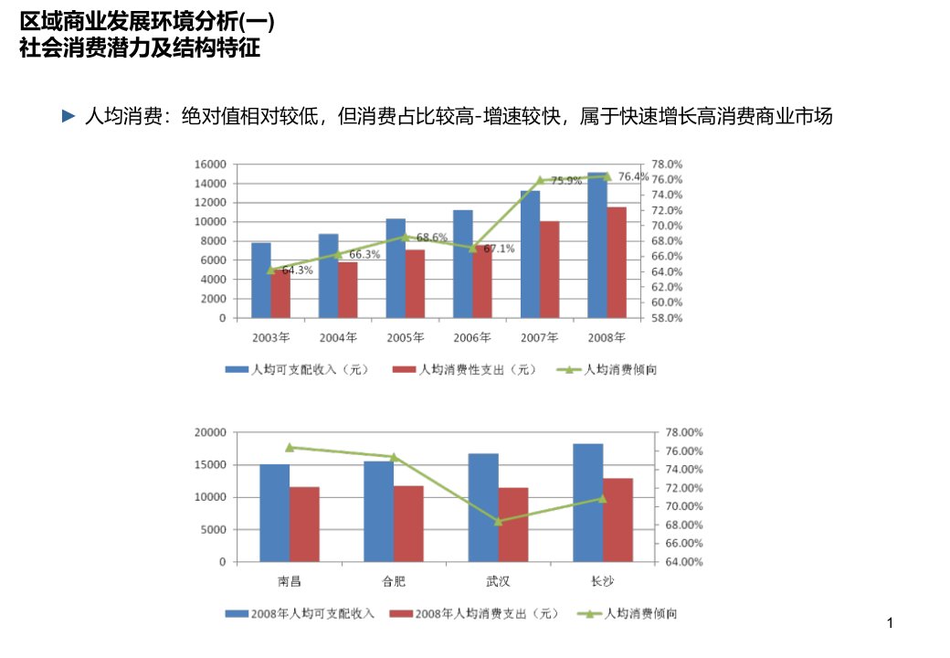 南昌市商业市场发展环境竞争格局分析ppt课件