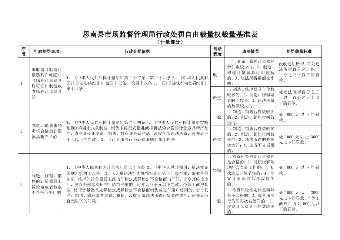 思南县市场监督管理局行政处罚自由裁量权裁量基准表