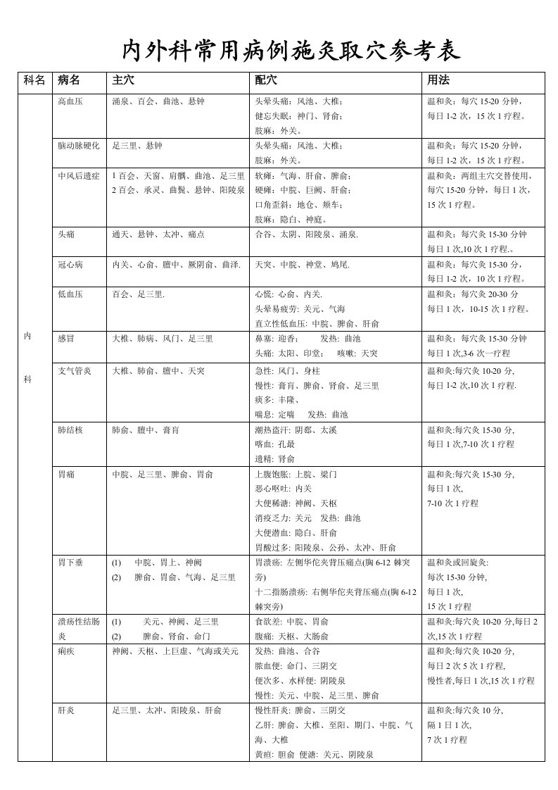 内外科常用病例施灸取穴参考表