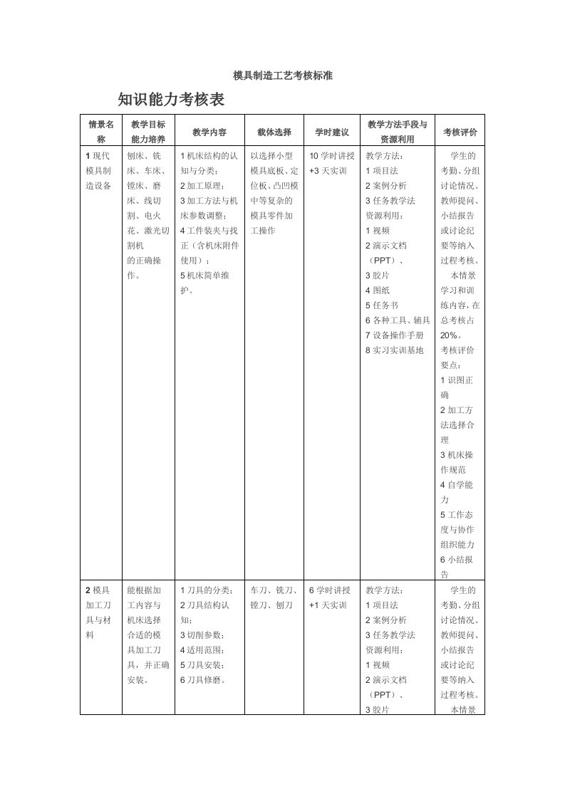 模具制造工艺考核标准