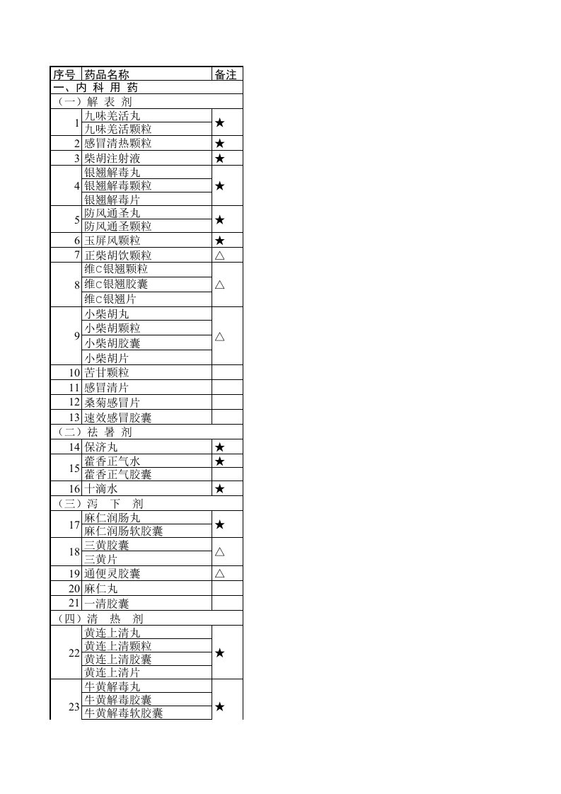 青岛医疗保险门诊统筹支付范围西药中成药诊疗项目