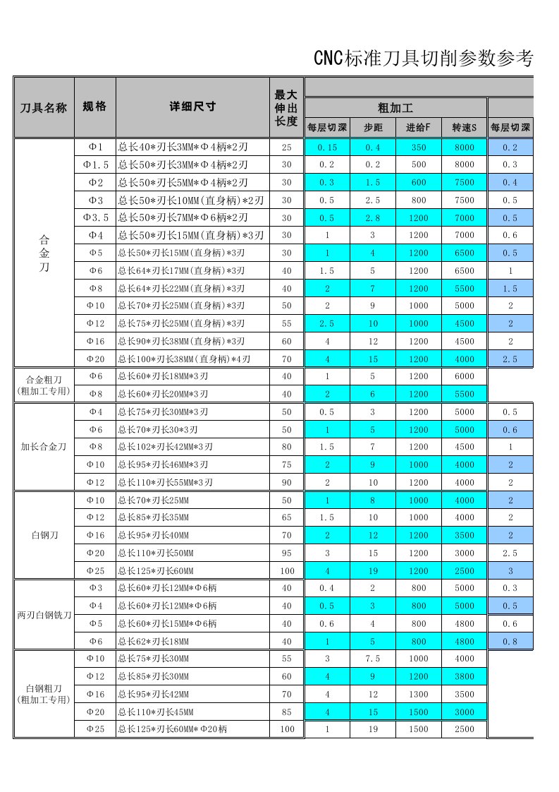 CNC标准刀具切削参数参考表(加工产品)