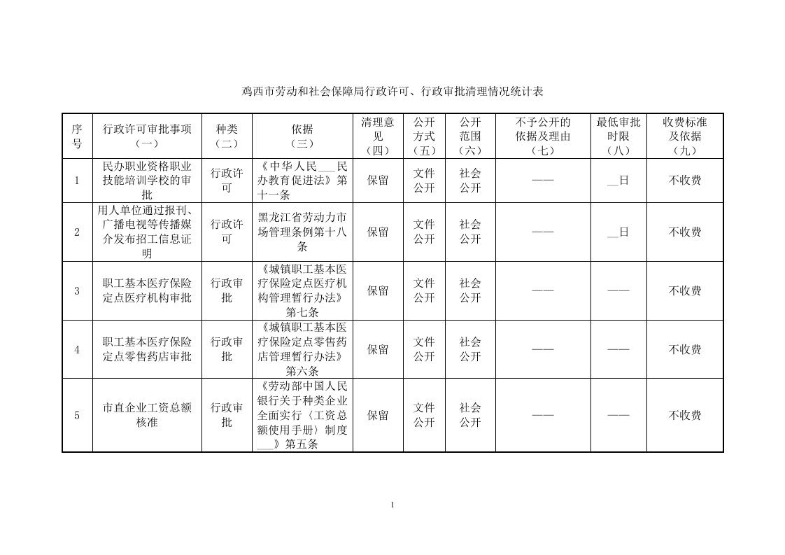 鸡西市劳动和社会保障局行政许可、行政审批清理情况统计表