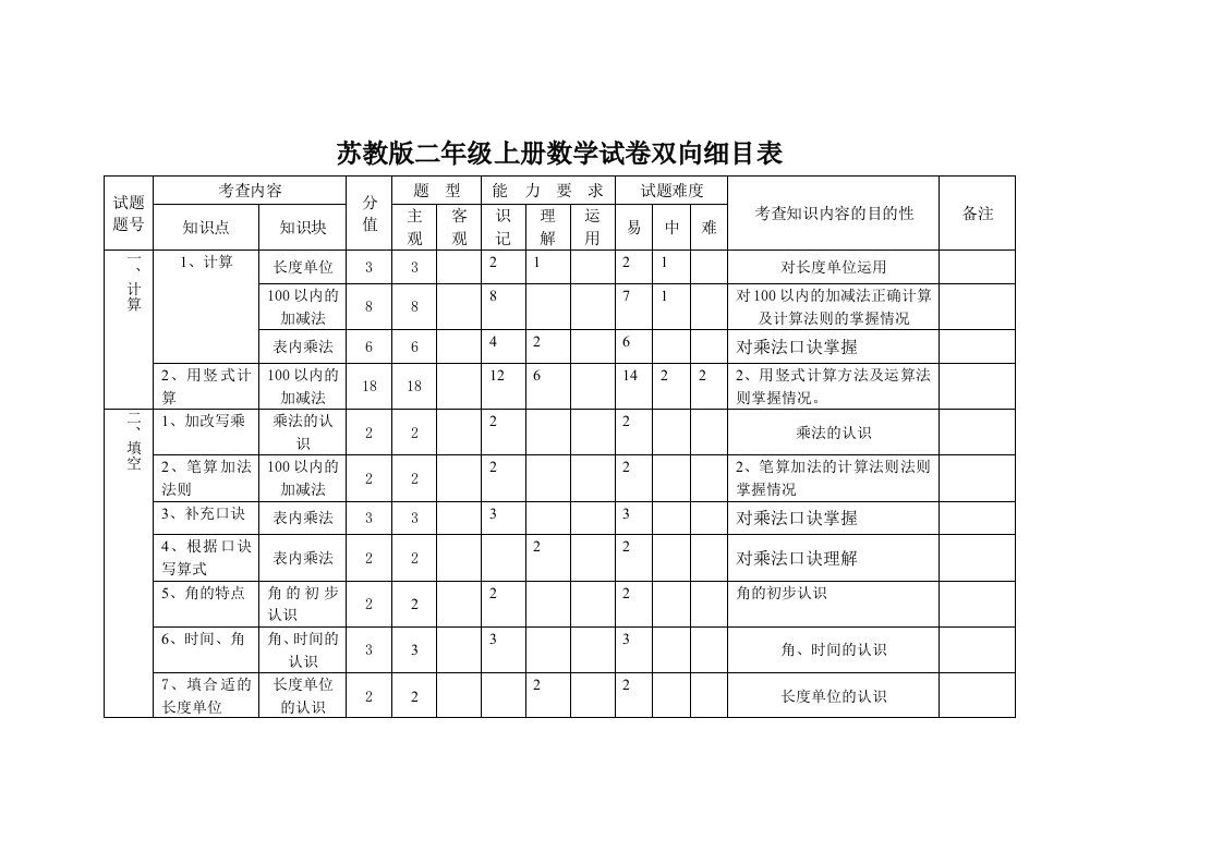 二年级上册数学试卷双向细目表