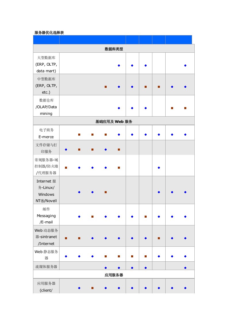 促销管理-HP服务器优化选择表