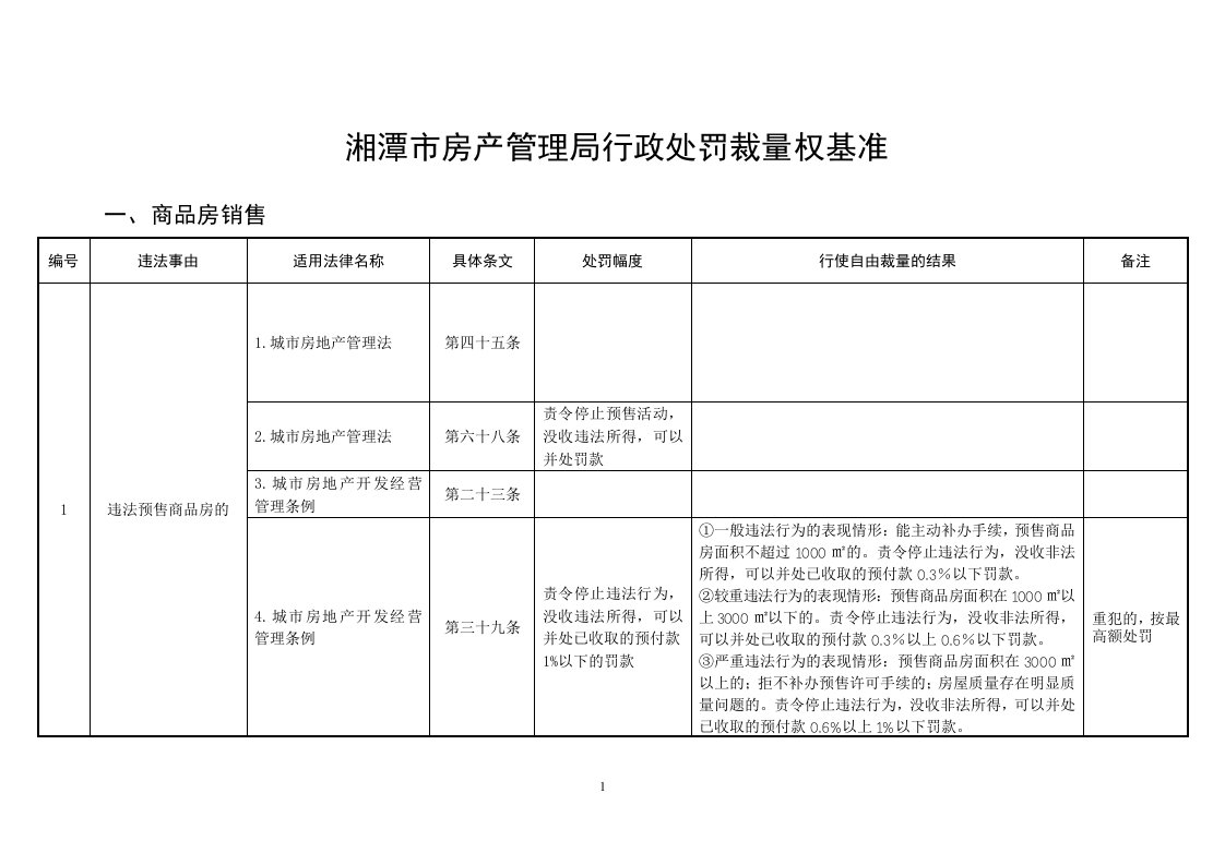 《湘潭市房产管理局行政处罚裁量权基准》1doc-湘潭市房