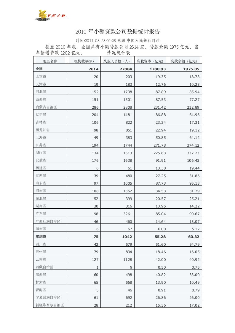 2010年小额贷款公司数据统计报告