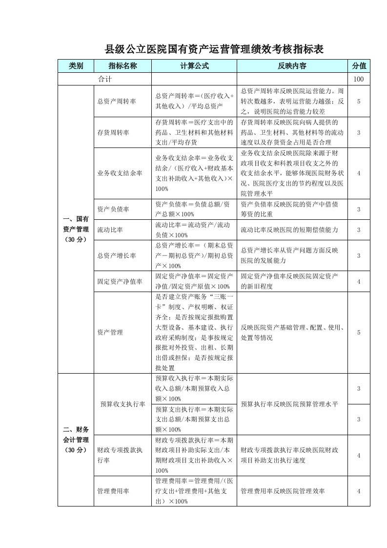 县级公立医院国有资产运营管理绩效考核指标表