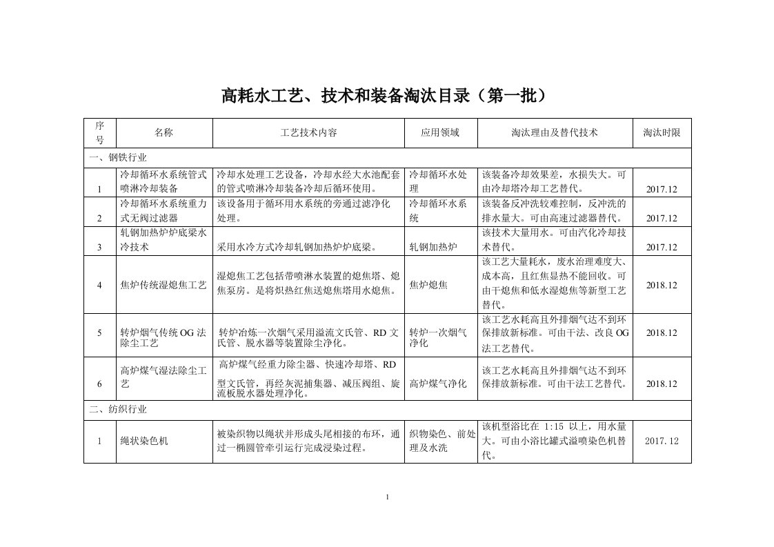 高耗水工艺、技术和装备淘汰目录（第一批）