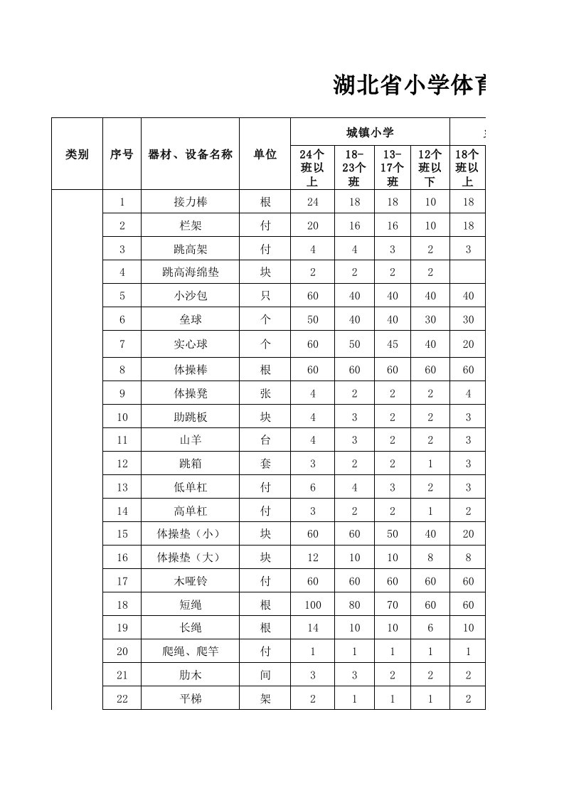 湖北省小学体育器材设施配备目录