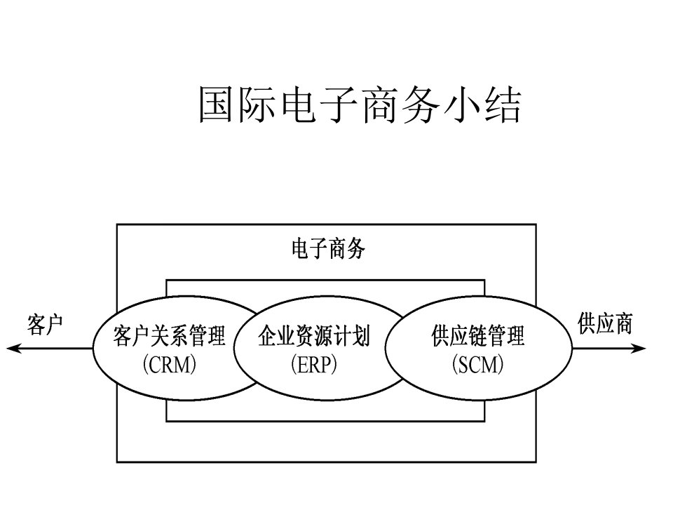 《电子商务小结》PPT课件