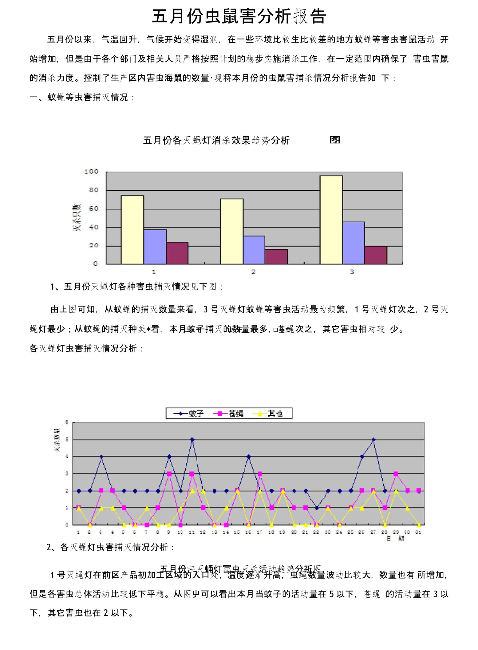 五月份虫鼠害分析报告