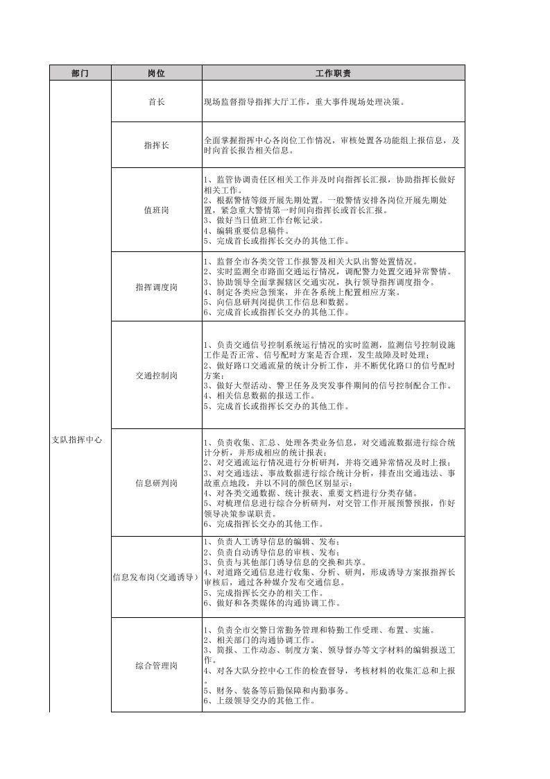 附表：交警指挥中心岗位设置和工作职责建议