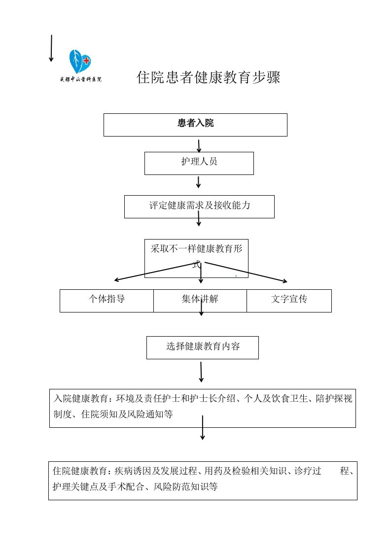 住院患者健康教育流程