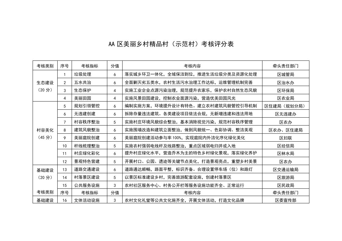 美丽乡村精品村（示范村）考核评分表及指标说明