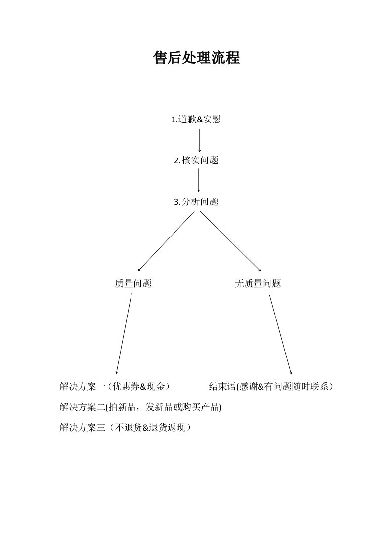 淘宝客服售后处理流程