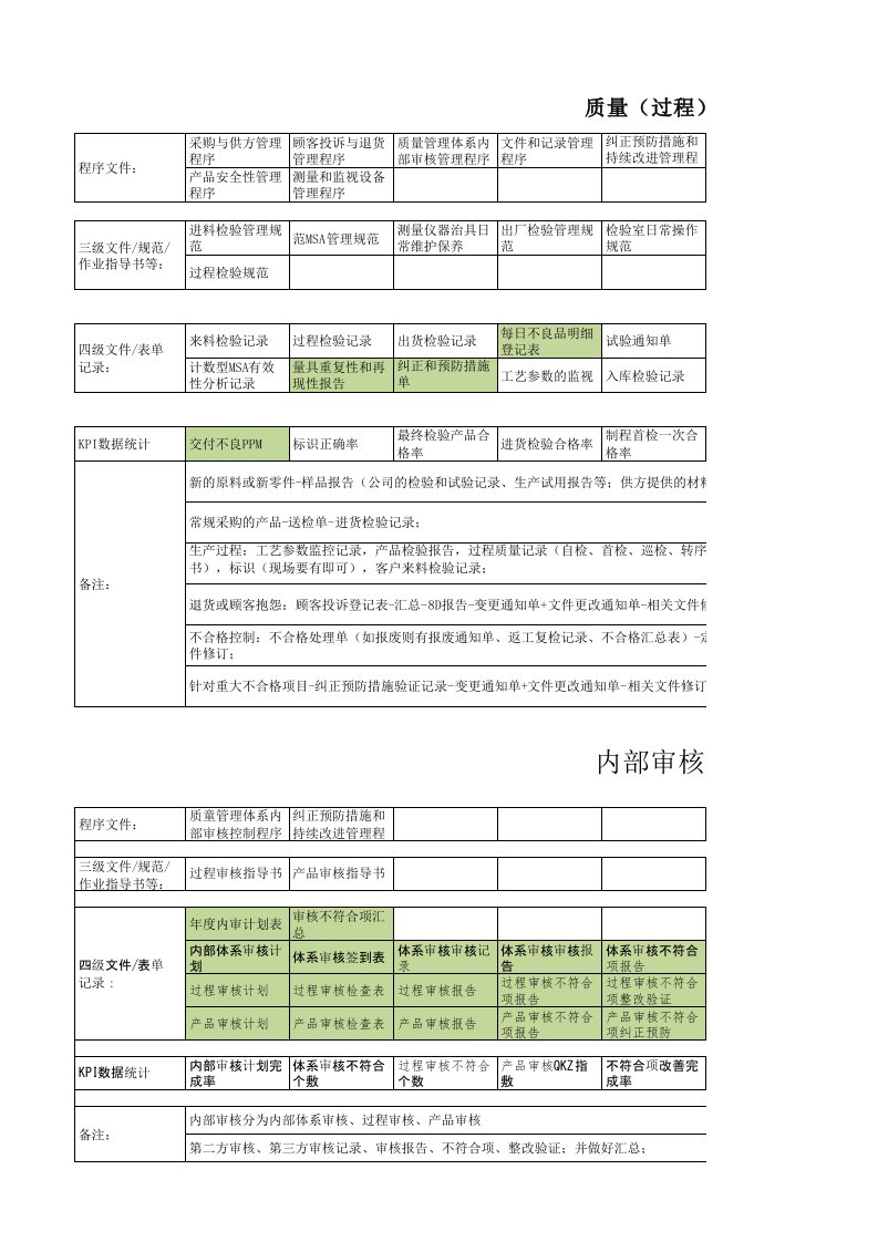 IATF16949审核准备资料各部门清单(超值文件)