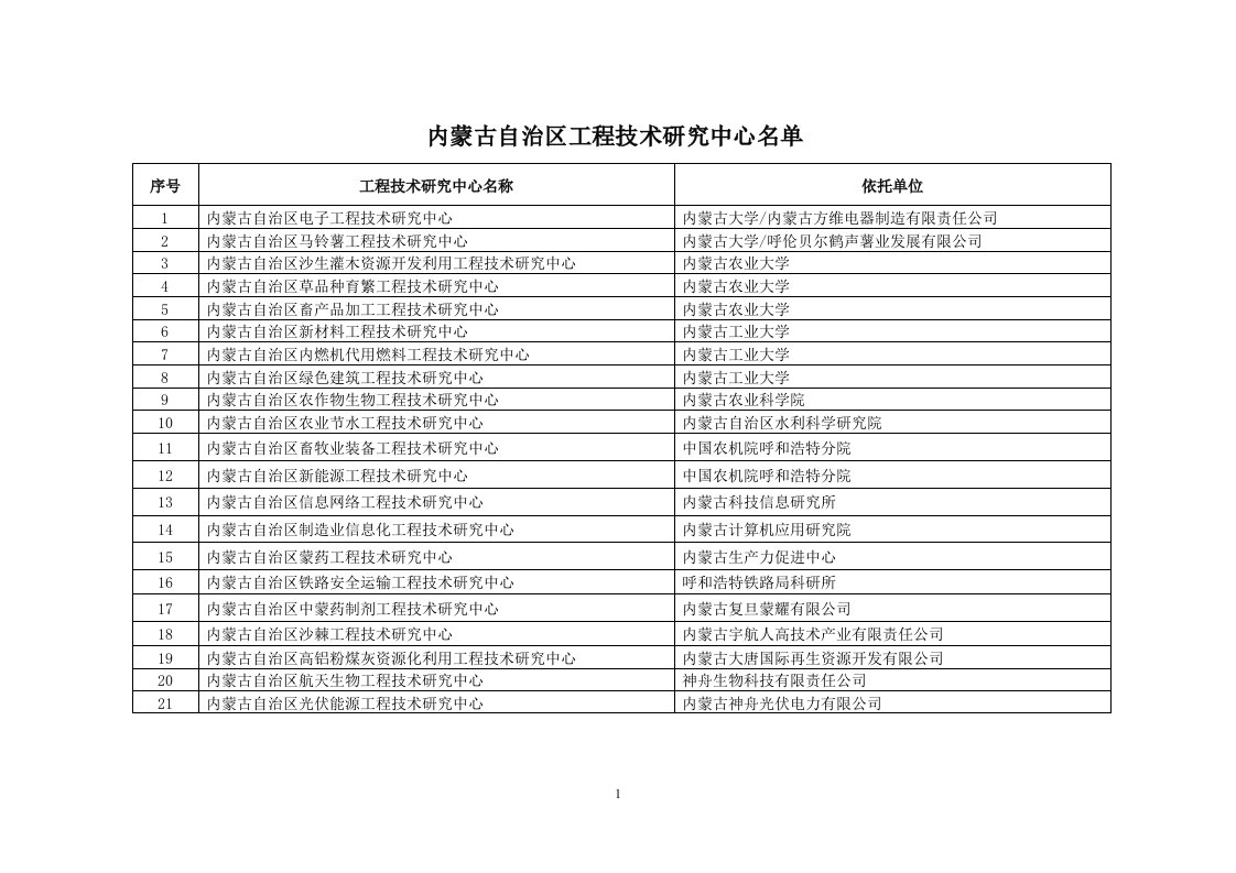 内蒙古自治区工程技术研究中心名单