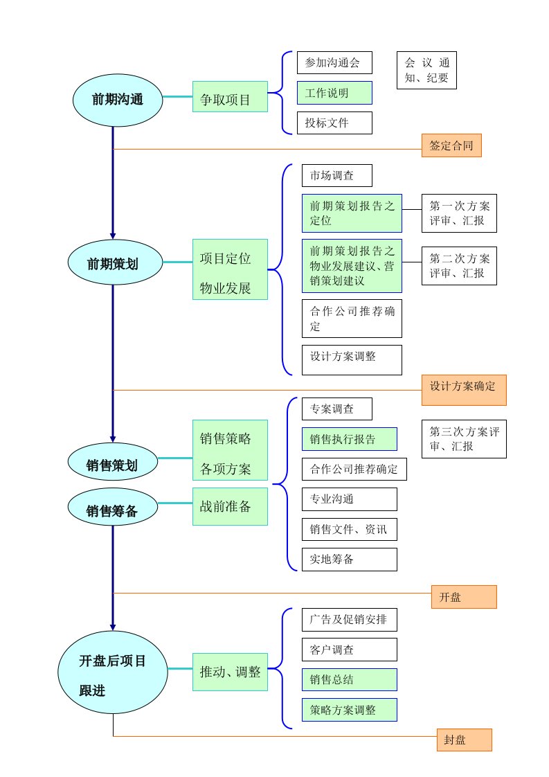 项目策划流程