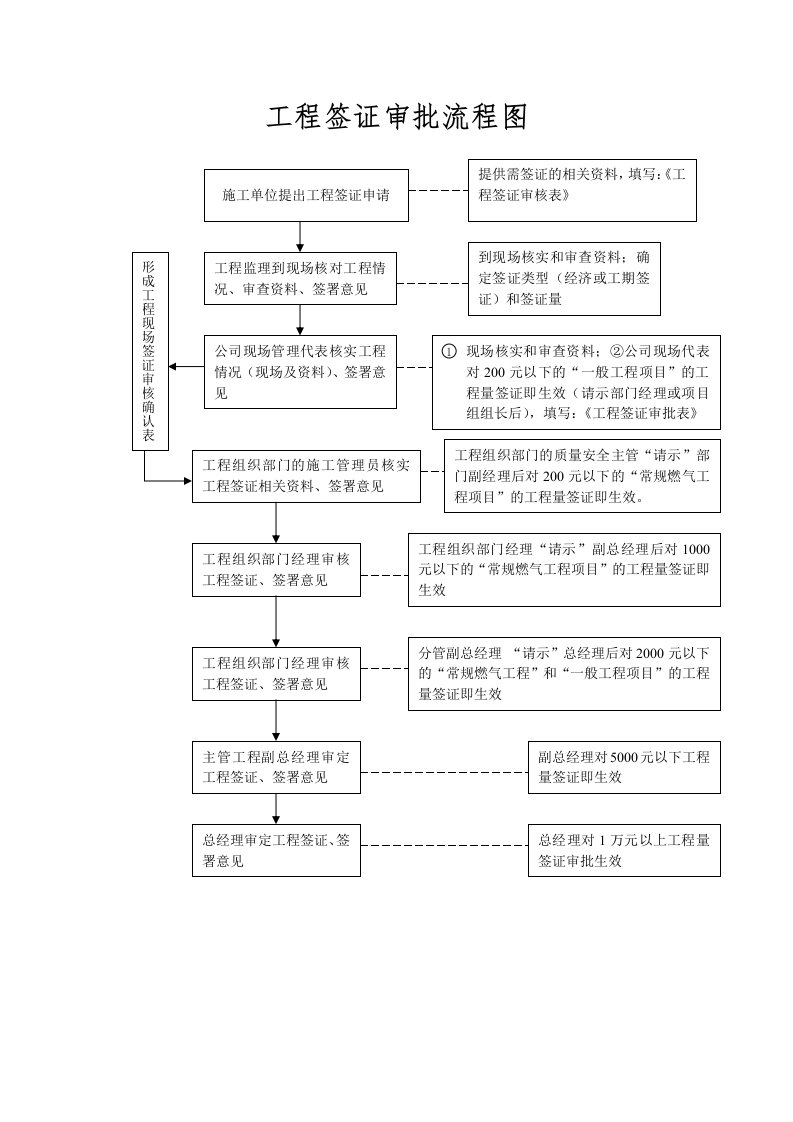 工程签证审批流程图