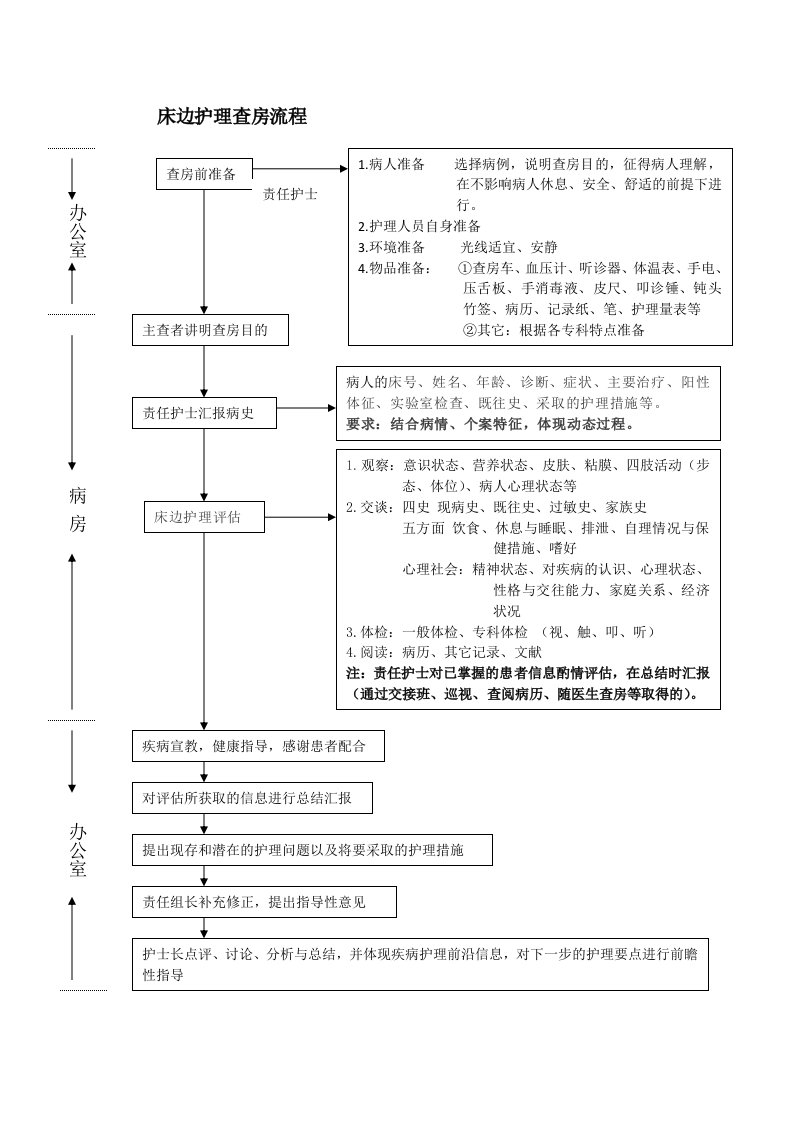 床边护理查房流程