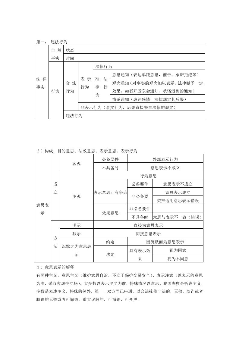 民法学部分表格