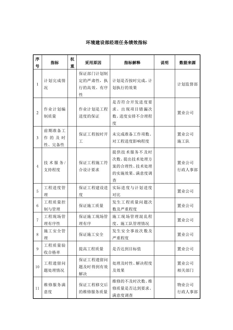 KPI绩效指标-环境建设部经理任务绩效指标